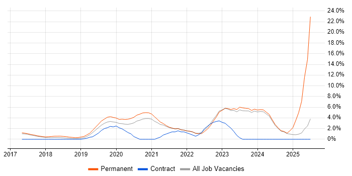 Job vacancy trend for .NET Core in Swansea