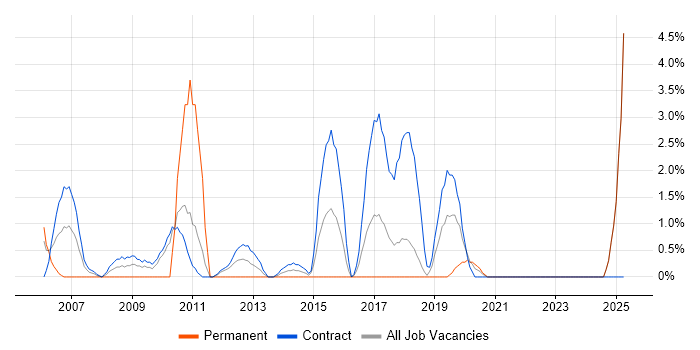 Job vacancy trend for DV Cleared in Swansea