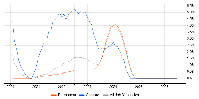 Dynamics 365 job vacancy trend in Swansea