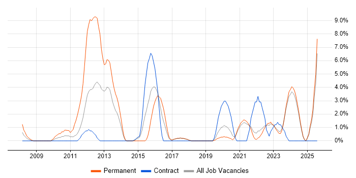 Job vacancy trend for Dynamics CRM in Swansea