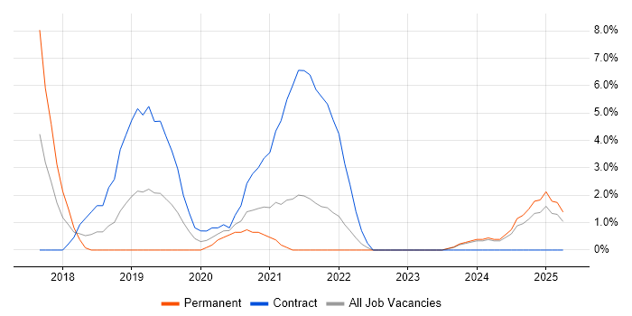 Job vacancy trend for DynamoDB in Swansea