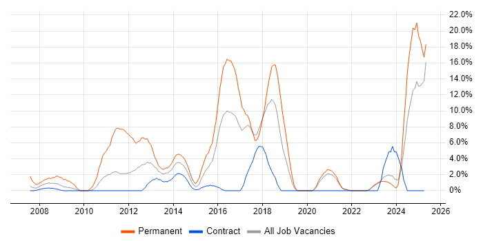Job vacancy trend for E-Commerce in Swansea