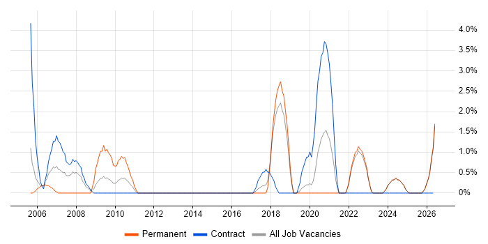 e-Learning job vacancy trend in Swansea