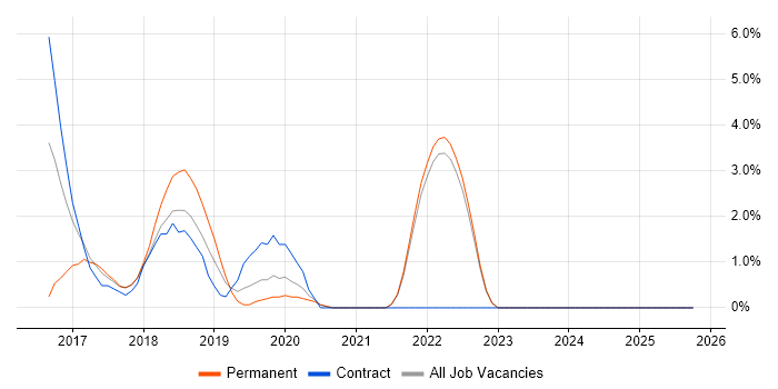 Elastic Stack job vacancy trend in Swansea