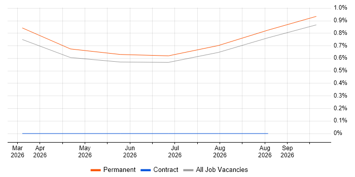 Electrical Engineer job vacancy trend in Swansea
