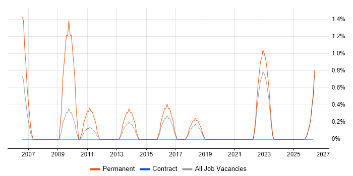 Electronics Engineer job vacancy trend in Swansea