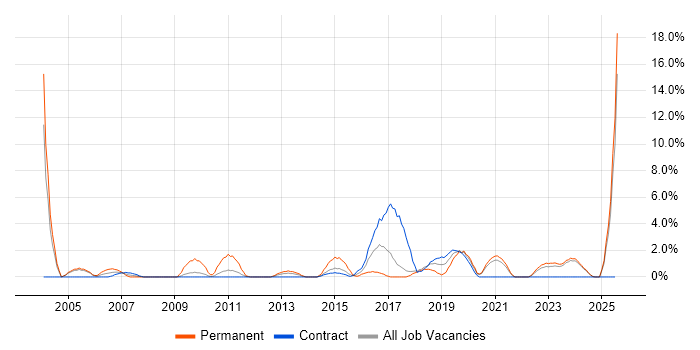Job vacancy trend for Electronics in Swansea