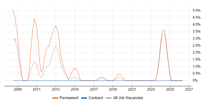 Embedded Software Engineer job vacancy trend in Swansea