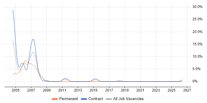 EMC job vacancy trend in Swansea