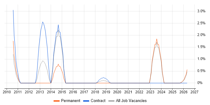 End-to-End Testing job vacancy trend in Swansea