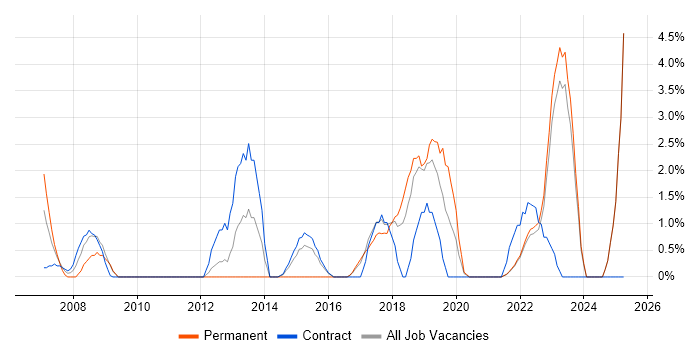 Job vacancy trend for Enterprise Architecture in Swansea