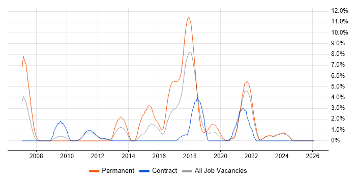 Enterprise Software job vacancy trend in Swansea