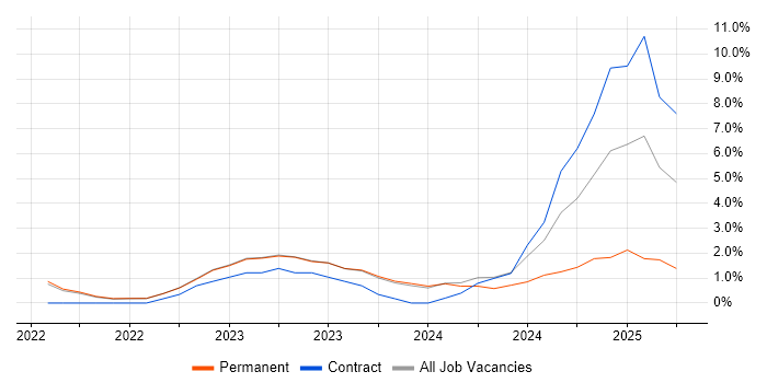 Job vacancy trend for Entra ID in Swansea