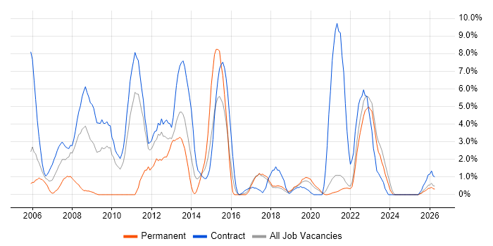 ERP job vacancy trend in Swansea