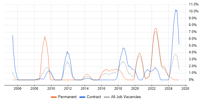 Job vacancy trend for ETL in Swansea Job vacancy trend for ETL in Swansea