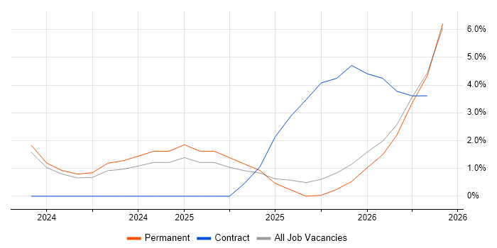 Event-Driven Architecture job vacancy trend in Swansea