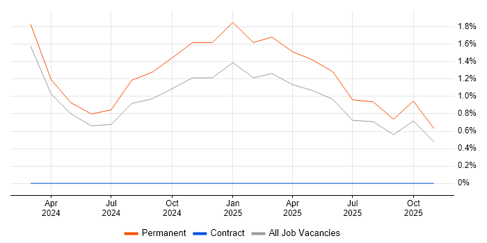 Event-Driven job vacancy trend in Swansea
