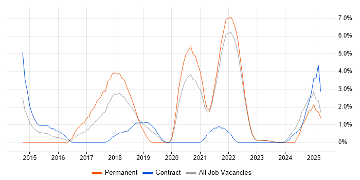 Job vacancy trend for F5 in Swansea