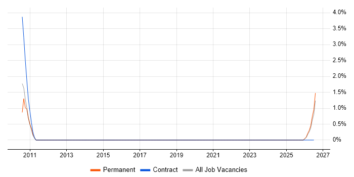 Field Sales Executive job vacancy trend in Swansea