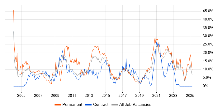 Job vacancy trend for Finance in Swansea