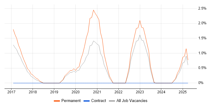 Job vacancy trend for Fintech in Swansea Job vacancy trend for Fintech in Swansea