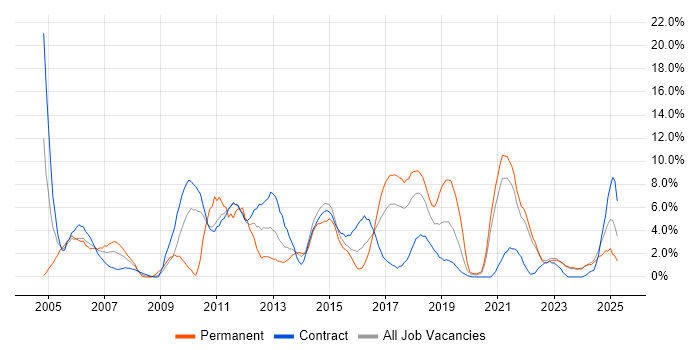 Job vacancy trend for Firewall in Swansea