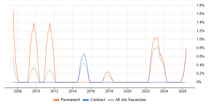 Firmware job vacancy trend in Swansea