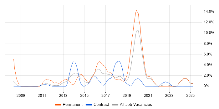 Job vacancy trend for Front-End Developer (Client-Side Developer) in Swansea Job vacancy trend for Front-End Developer (Client-Side Developer) in Swansea