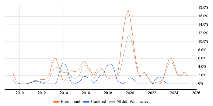 Job vacancy trend for Front End Development in Swansea Job vacancy trend for Front End Development in Swansea