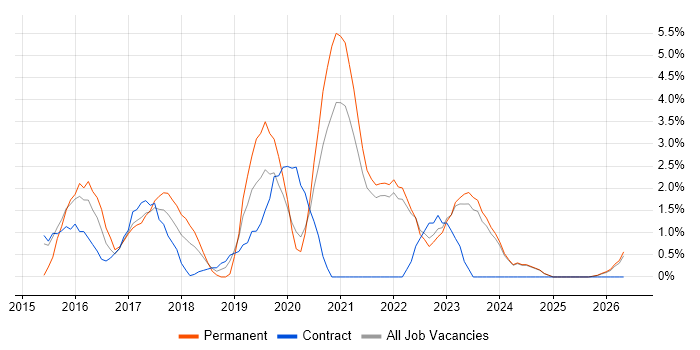 Full-Stack Developer job vacancy trend in Swansea