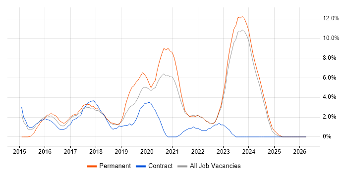 Full-Stack Development job vacancy trend in Swansea