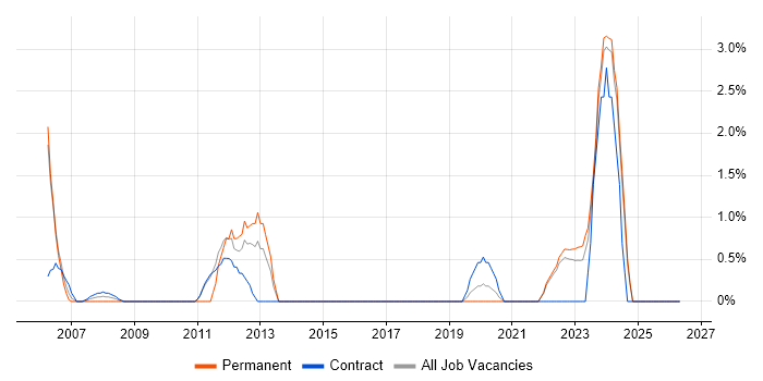 Functional Consultant job vacancy trend in Swansea