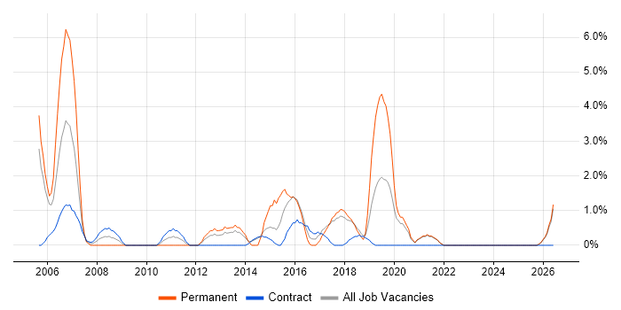 Functional Testing job vacancy trend in Swansea
