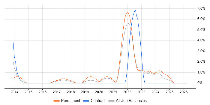 Games job vacancy trend in Swansea