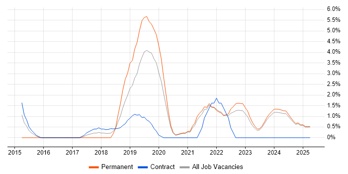 Job vacancy trend for GCP in Swansea Job vacancy trend for GCP in Swansea