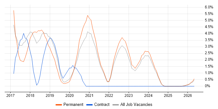 GDPR job vacancy trend in Swansea