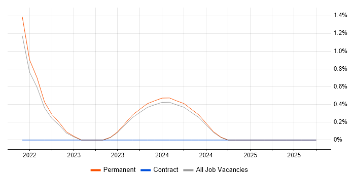 German Language job vacancy trend in Swansea