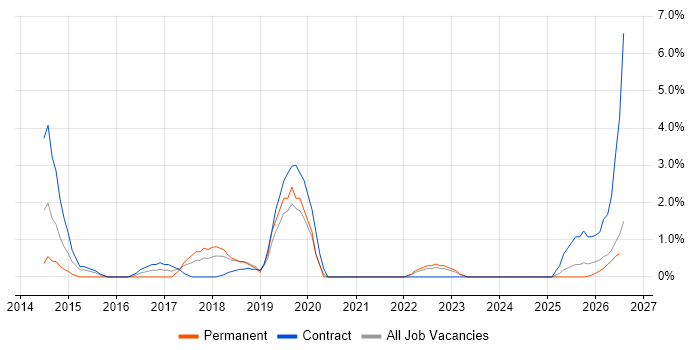 Gherkin job vacancy trend in Swansea