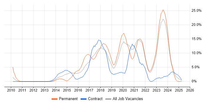 Job vacancy trend for Git in Swansea Job vacancy trend for Git in Swansea