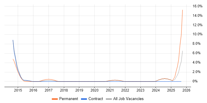 GitHub job vacancy trend in Swansea