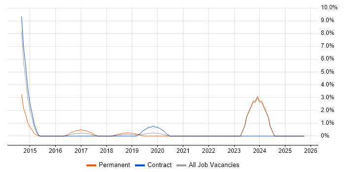 GitLab job vacancy trend in Swansea