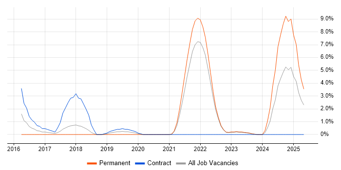 Job vacancy trend for Go in Swansea