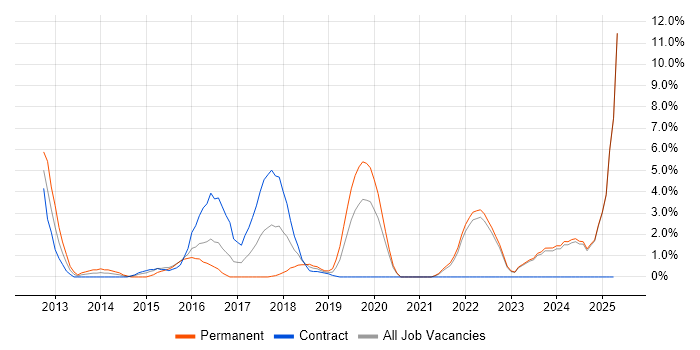 Job vacancy trend for Google in Swansea Job vacancy trend for Google in Swansea