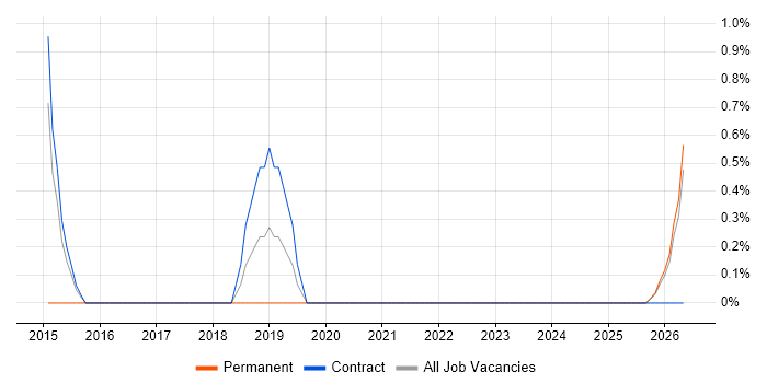 Government Security Classifications job vacancy trend in Swansea