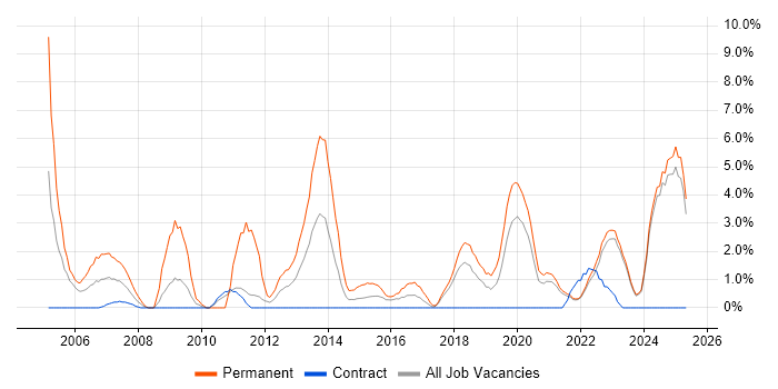Job vacancy trend for Graduate in Swansea