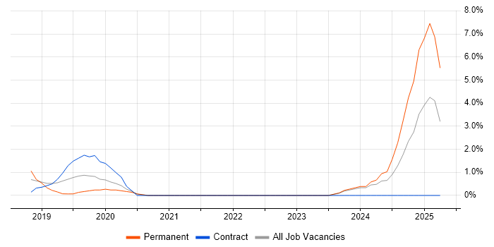 Job vacancy trend for Grafana in Swansea