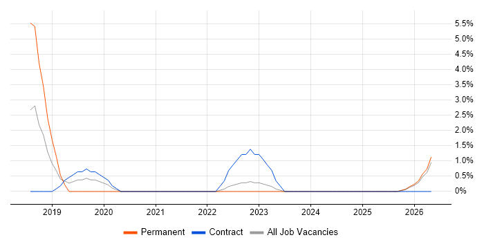 GraphQL job vacancy trend in Swansea