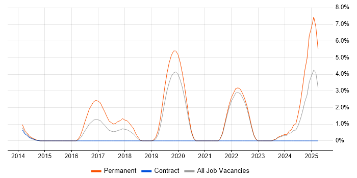 Job vacancy trend for Groovy in Swansea