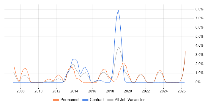 Hibernate job vacancy trend in Swansea