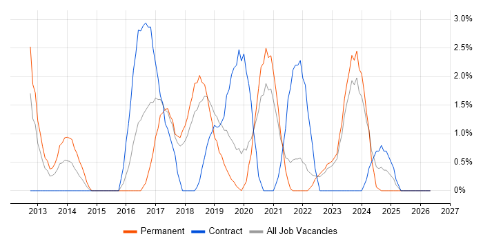 Hyper-V job vacancy trend in Swansea